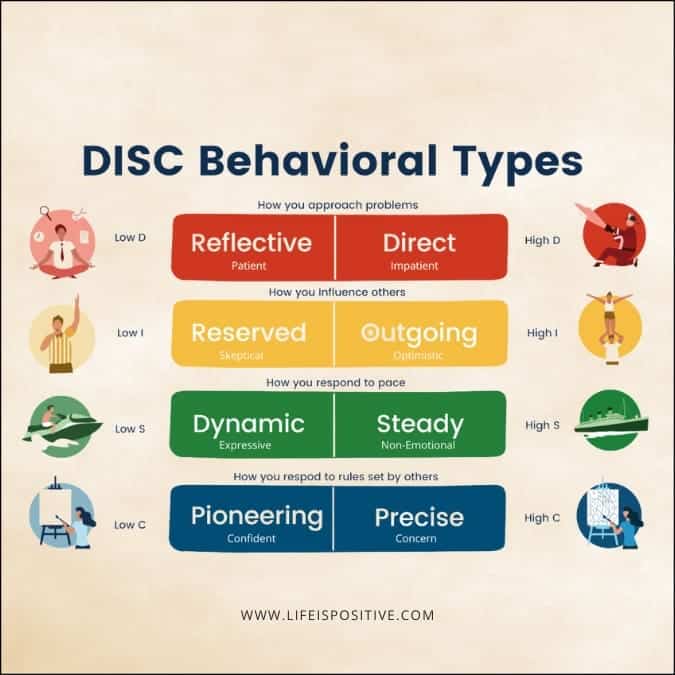 4-Disc-Personality-Types