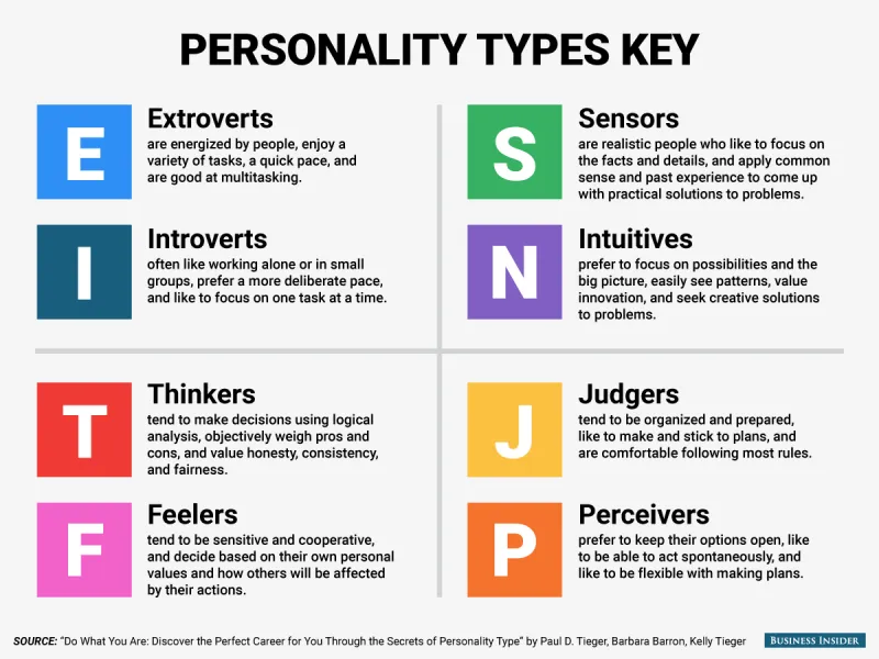 Personality-type-indicator