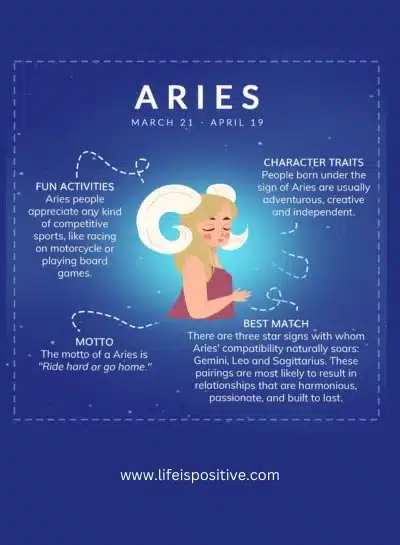A stylized graphic showcasing the zodiac sign Aries, with text relating to its dates, character traits, motto, fun activities, and compatibility with other signs. A cartoon image of a ram 