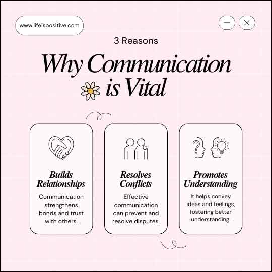 A graphic illustrating "3 reasons why communication is vital", highlighting that communication builds strong relationships, resolves conflicts, and promotes understanding as an inspiring life lesson.