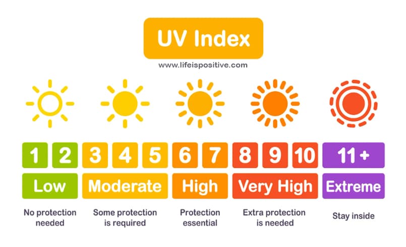 UV-Index-chart