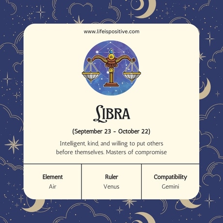 A zodiac information card for Libra, featuring an illustration of balancing scales and the symbol ♎. It states Libra dates (September 23 - October 22), describing these September-born people as "Intelligent, kind, and willing to put others before themselves. Masters of compromise." Element: Air. Ruler: Venus. Compatibility: Gemini. The background has stars and crescent moons.