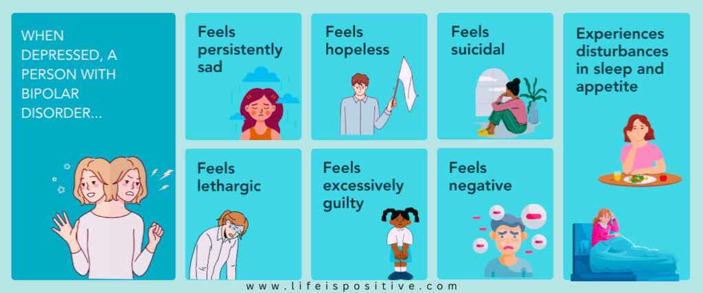 Infographic titled "When Depressed, a Person with Bipolar Disorder Symptoms…" features six blue boxes illustrating symptoms: persistently sad, hopeless, suicidal, lethargic, excessively guilty, and negative. A larger box shows disturbances in sleep and appetite. Website listed below.