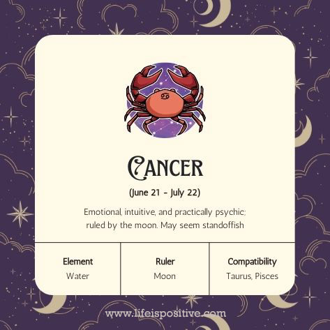 Illustration of the cancer-zodiac-sign featuring a red crab against a purple backdrop adorned with stars and moons. Text highlights the Cancer dates, June 21 - July 22, and traits like emotional and intuitive. Element is water, ruler is the moon, with compatibility with Taurus and Pisces.