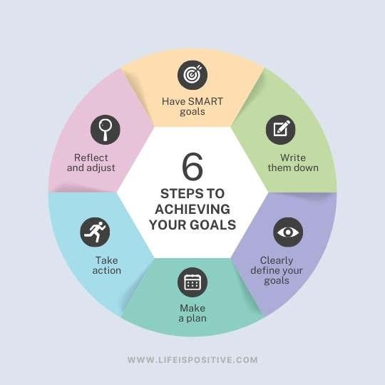 A circular infographic titled "6 Steps to Achieving Your Goals" showcases goal-setting essentials with segments: Have SMART goals, Write them down, Clearly define your goals, Make a plan, Take action, Reflect and adjust. Each segment boasts a unique color and icon. Visit www.lifeispositive.com.