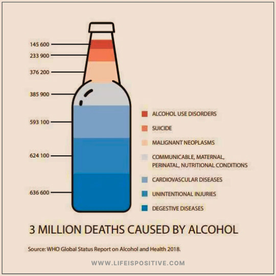 Illustration of a bottle with a gradient fill, subtly highlighting grey-area-drinking as a factor in 3 million alcohol-related deaths. Colors correspond to: alcohol use disorders (red), suicide (orange), malignant neoplasms (peach), communicable diseases (pink), cardiovascular diseases (light blue), unintentional injuries (sky blue), and digestive diseases (dark blue). Labels show death counts.