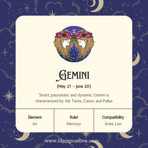 Gemini-zodiac-signs illustration showcases twin figures adorned with flowers, enveloped by stars and moons. The text highlights Gemini's date range, traits, Air element, ruler Mercury, and compatibility with Aries and Leo. Set against a night sky theme. Website link included.