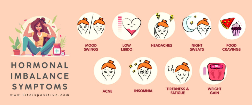 Illustration of signs-of-hormone-imbalances depicts a woman with a frustrated expression, surrounded by icons: mood swings, low libido, headaches, night sweats, food cravings, acne, insomnia, tiredness, fatigue, and weight gain. Discover more at www.lifeispositive.com.