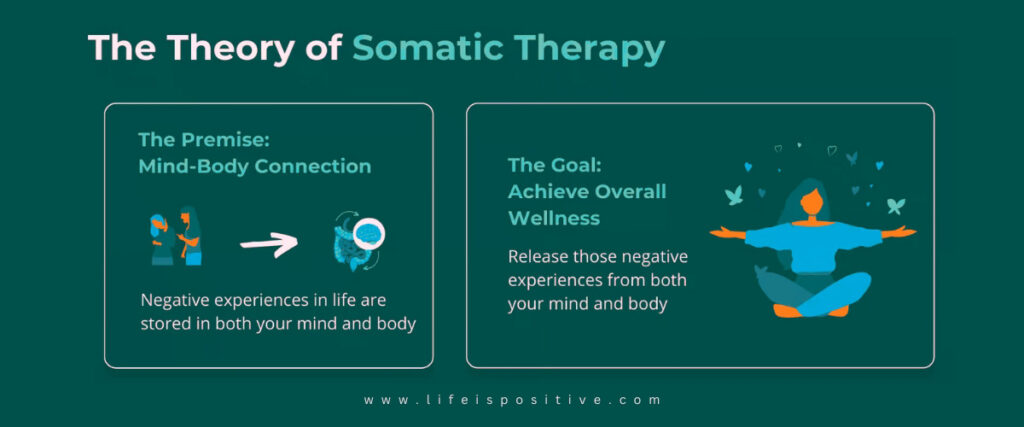 Infographic titled "The Theory of Somatic Therapy." The left box explains the premise as the mind-body connection, showing negative experiences stored in both areas. The right box states that somatic energy healing aims to achieve overall wellness by releasing these negative experiences. Both boxes feature illustrations.