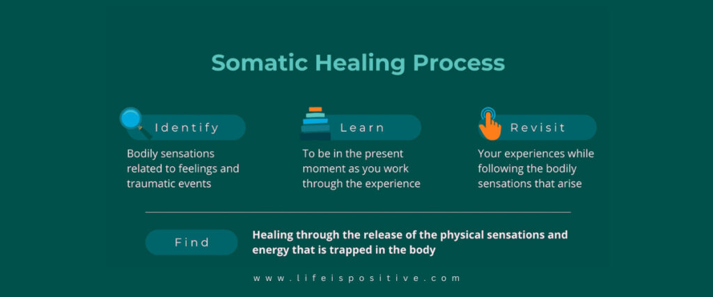 An infographic titled "Somatic Energy Healing Process" outlines three steps: Identify (bodily sensations linked to feelings and events), Learn (be present during the experience), and Revisit (follow bodily sensations). Note: "Find healing by releasing energy trapped in the body.