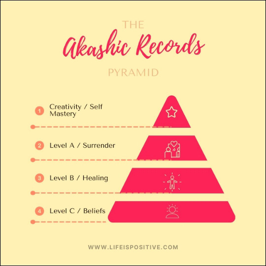 Infographic of the Akashic Records Pyramid on a beige background. The akashic-records-pyramid features four levels: Level 1 "Creativity/Self Mastery" with a star icon, Level A "Surrender" with a flower icon, Level B "Healing" with a person icon, and Level C "Beliefs" with a sunrise icon. Website at bottom.